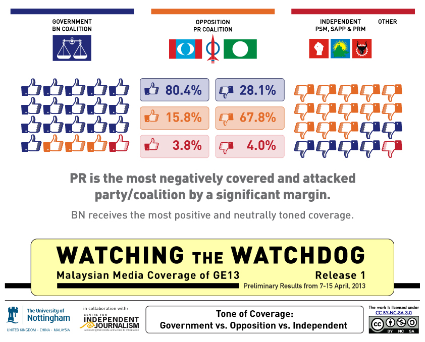 PR is the most negatively covered & attacked party/coalition while BN receives the most positive & neutrally toned coverage