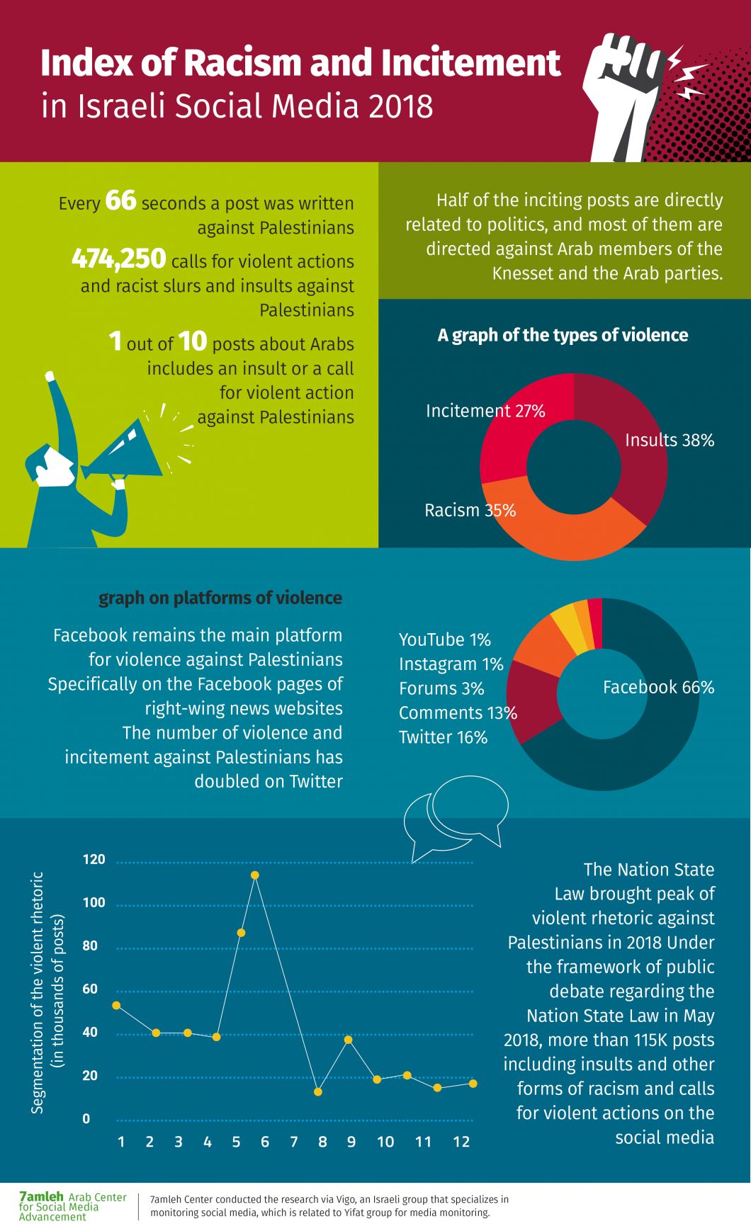 Index Of Racism And Incitement In Israeli Social Media 2018 Ifex