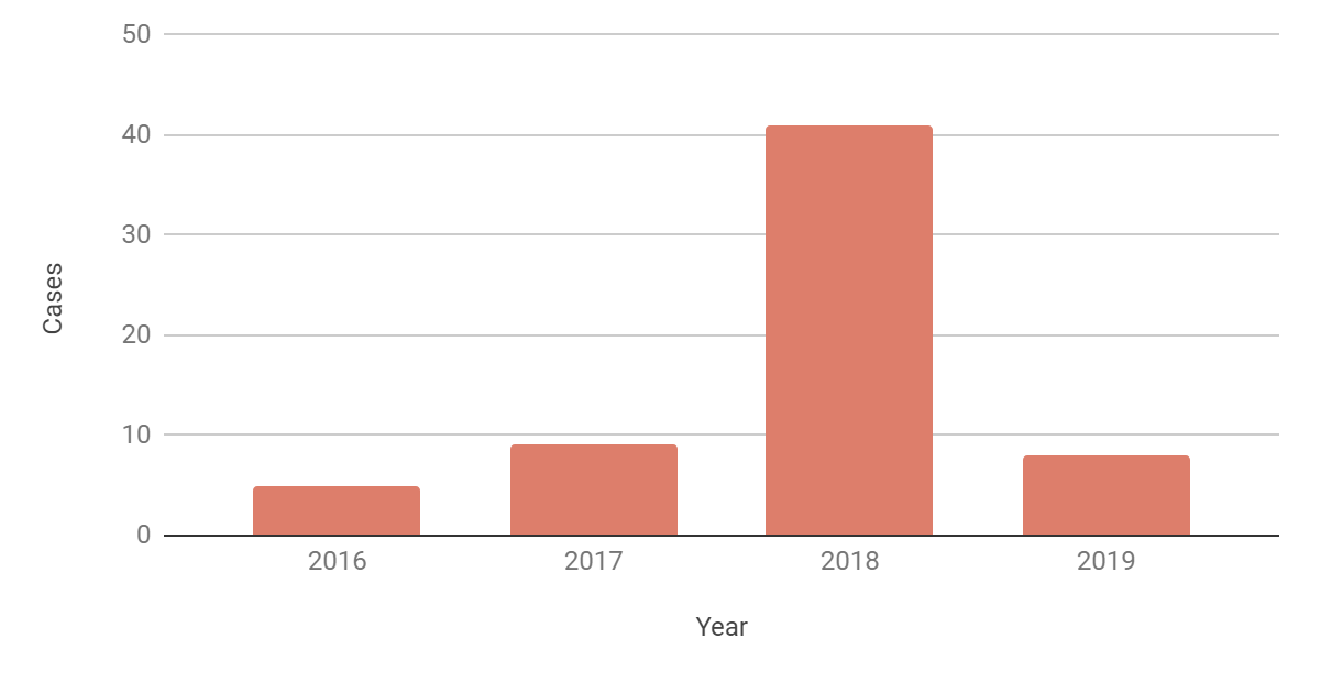 Cases of individuals detained by Lebanese authorities for posting online (2016 - February 20, 2019)