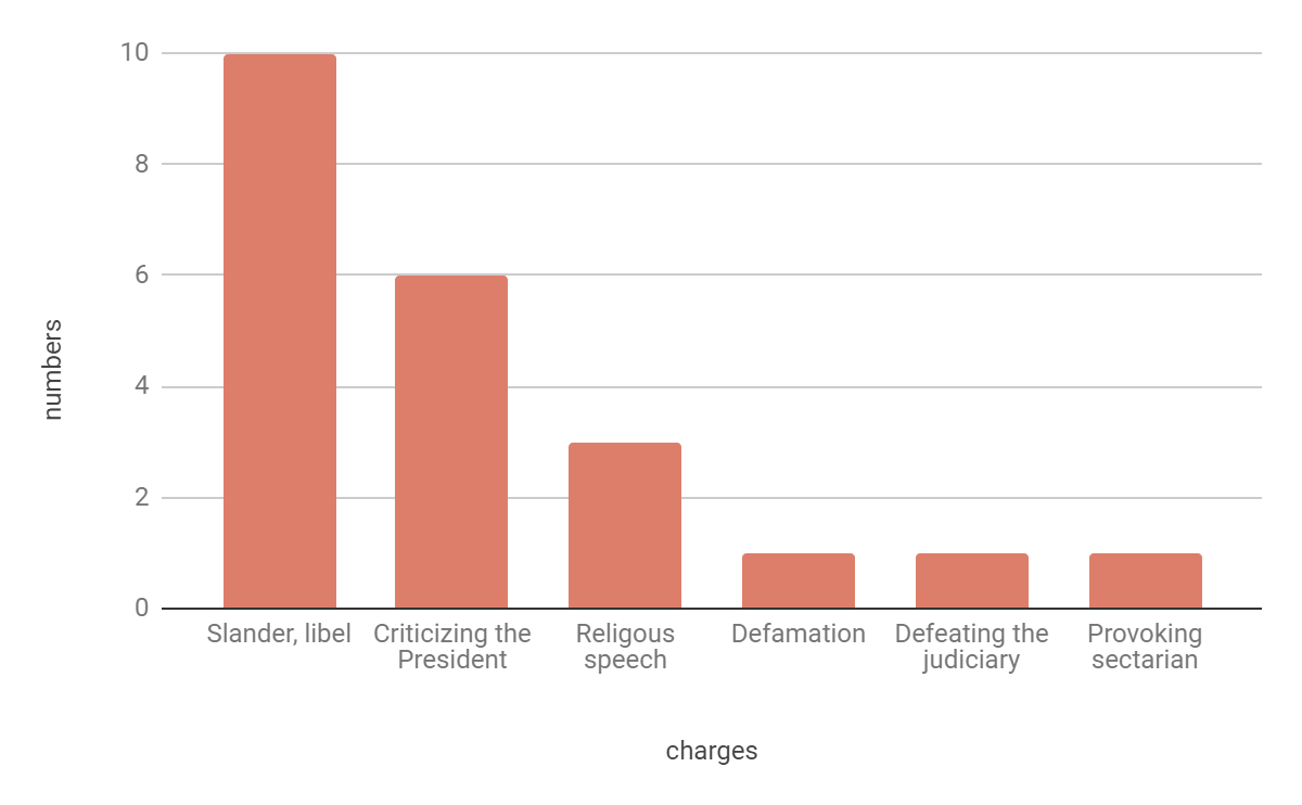 Online speech has been criminalized under articles 384, 386, and 388 of the Penal Code, which detail punishments for defamation, slander, and libel.