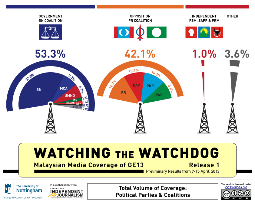 Barisan Nasional (BN) and its component parties are given the most coverage; and the most favourable coverage too