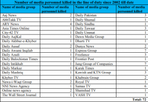 Appendix 2: cataloging number of journalists killed in different media organizations