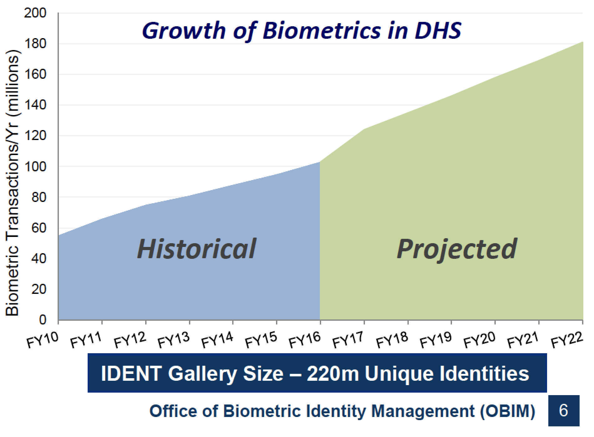 DHS slide showing growth of its legacy IDENT biometric database