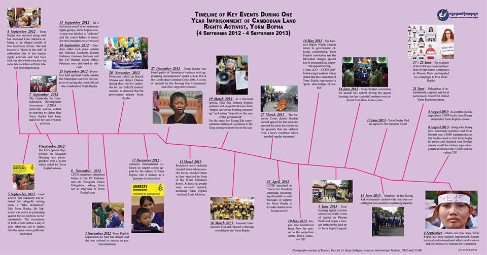 Timeline of key events during one-year imprisonment of Yorm Bopha (4 September 2012 - 4 September 2013), CCHR