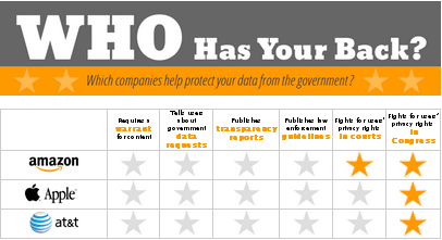 EFF's chart on which companies help protect your data from the U.S. government, EFF