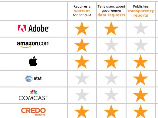 https://www.eff.org/who-has-your-back-government-data-requests-2014