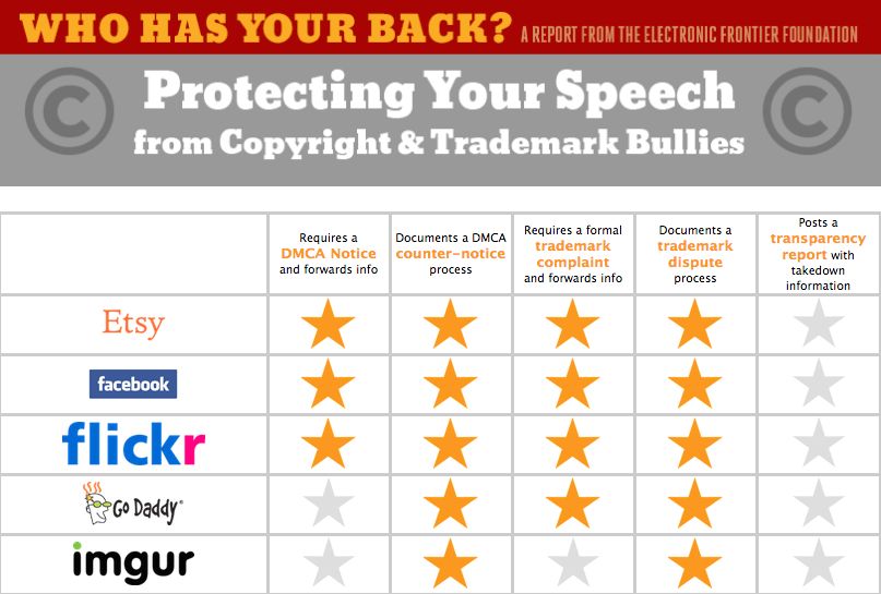 https://www.eff.org/pages/who-has-your-back-copyright-trademark-2014