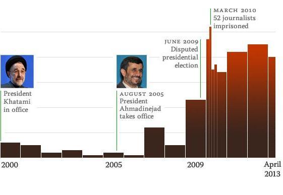 Journalists imprisoned in Iran, December 2000-April 2013, CPJ's annual worldwide consensus