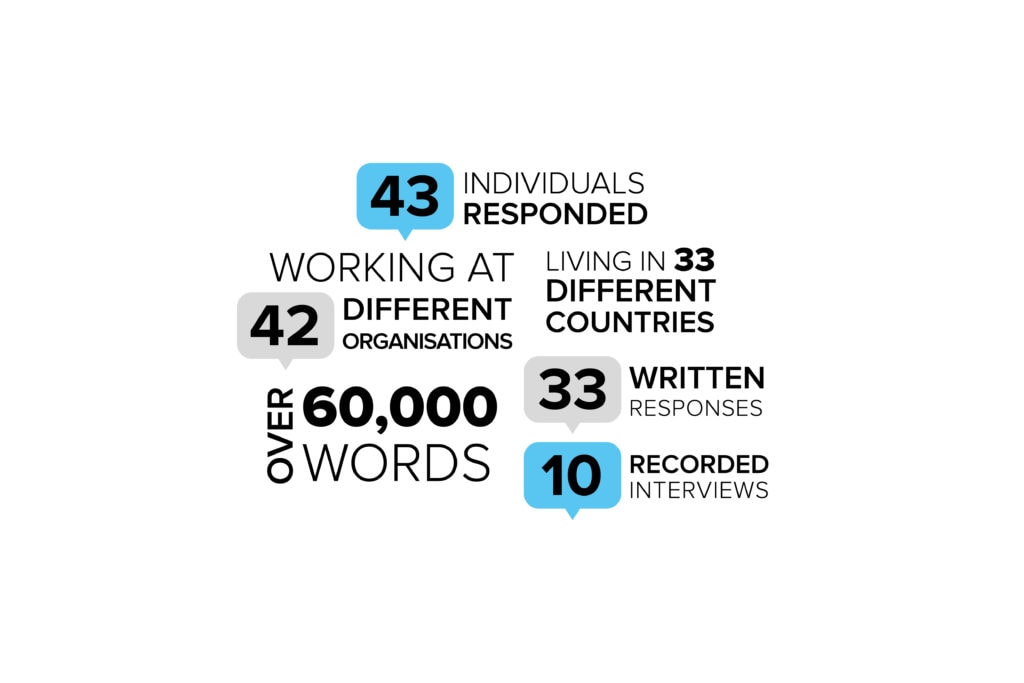 Infographic showing: 43 inidividuals responded, working at 42 different organisations, living in 33 different countries; 33 written responses, 10 recorded interviews, over 60,000 words