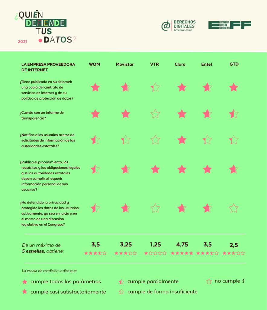 Derechos Digitales