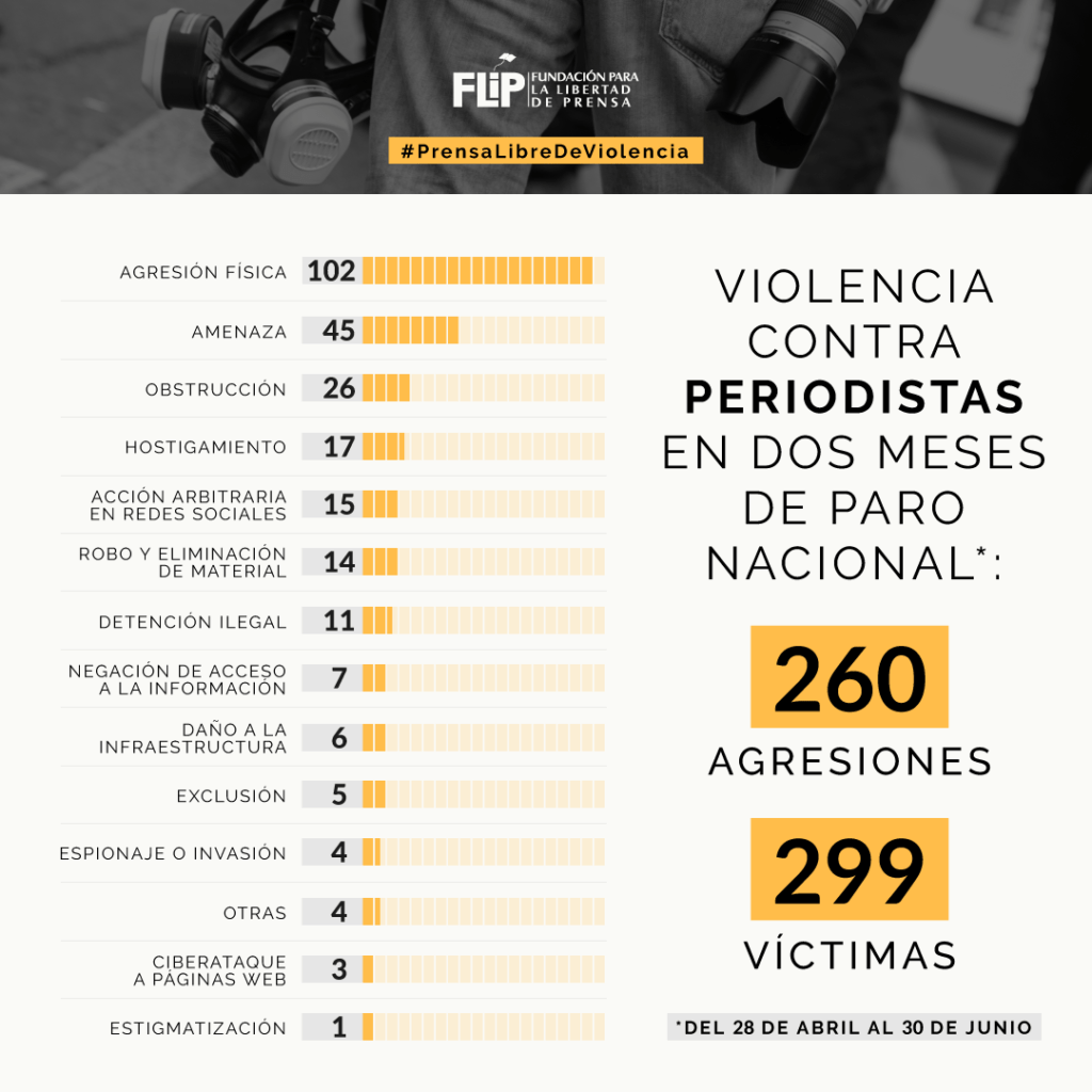 https://www.flip.org.co/index.php/es/informacion/pronunciamientos/item/2749-record-de-periodistas-atacados-299-en-dos-meses